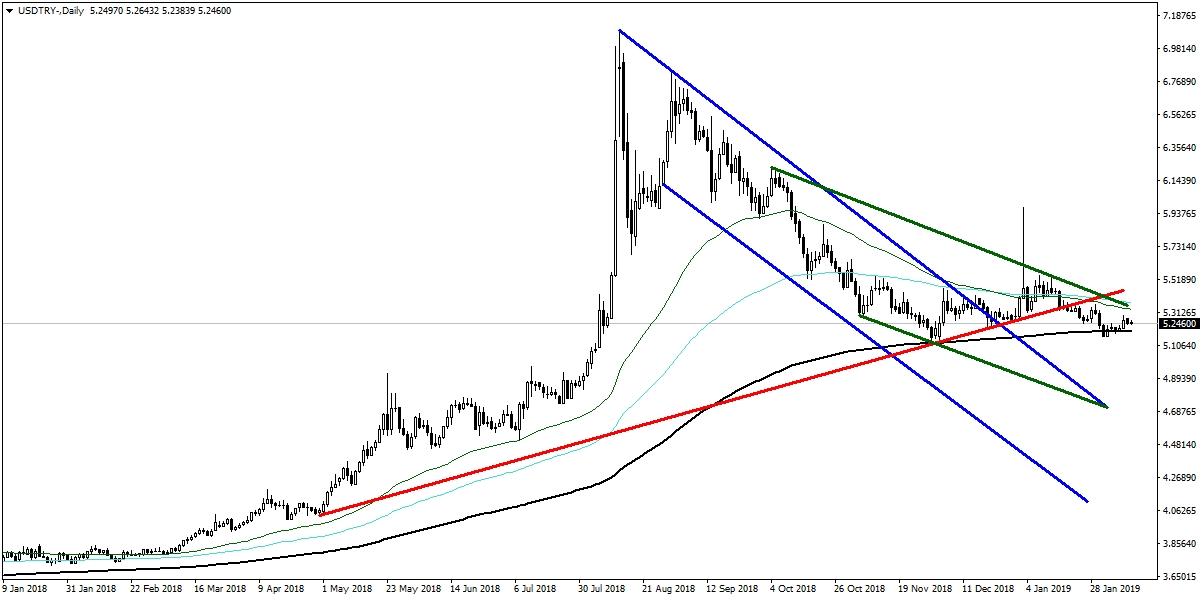 USDTRY USDTRY