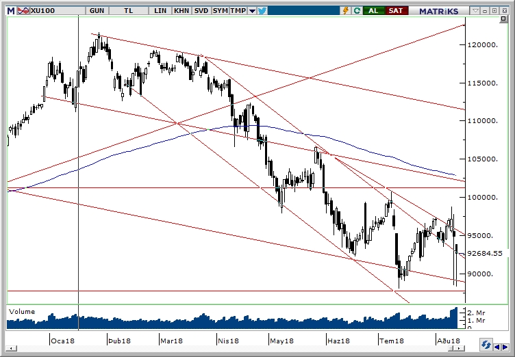 BİST100 BİST100
