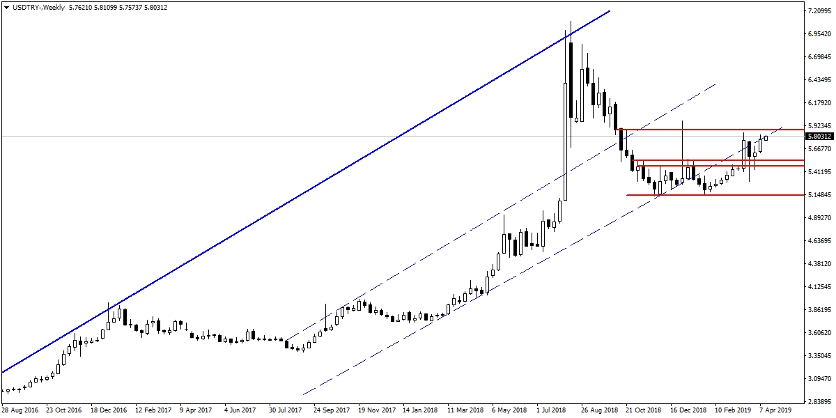 USDTRY USDTRY