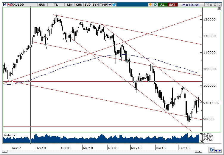 BİST100 BİST100