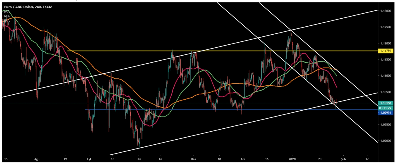 EUR/USD