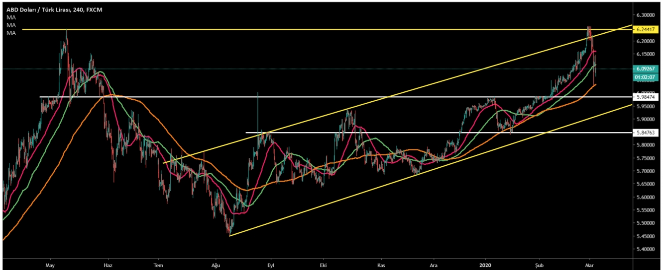 USD/TRY