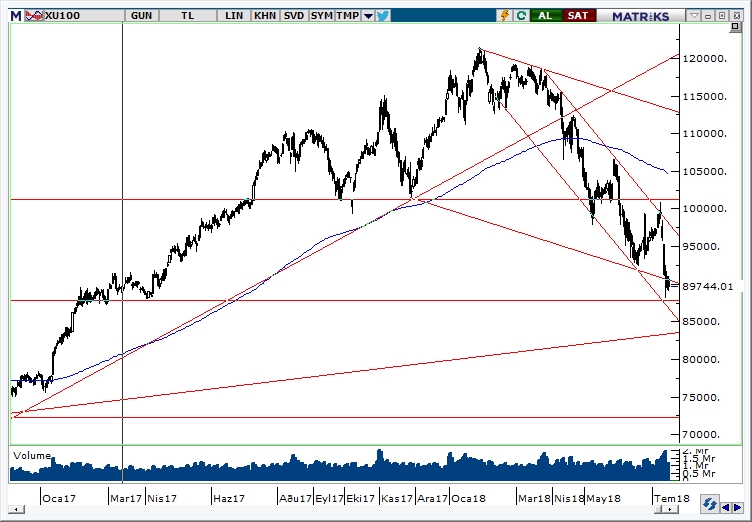 BİST100