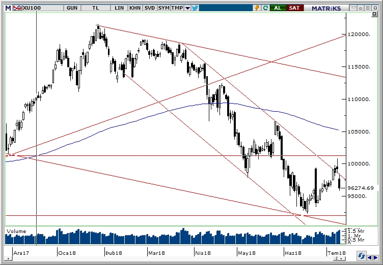 BİST100 BİST100