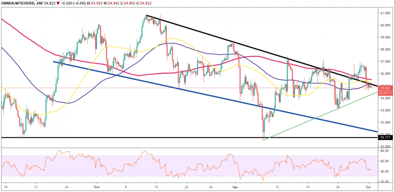 WTI