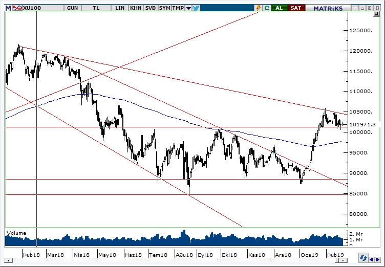 BİST100 BİST100