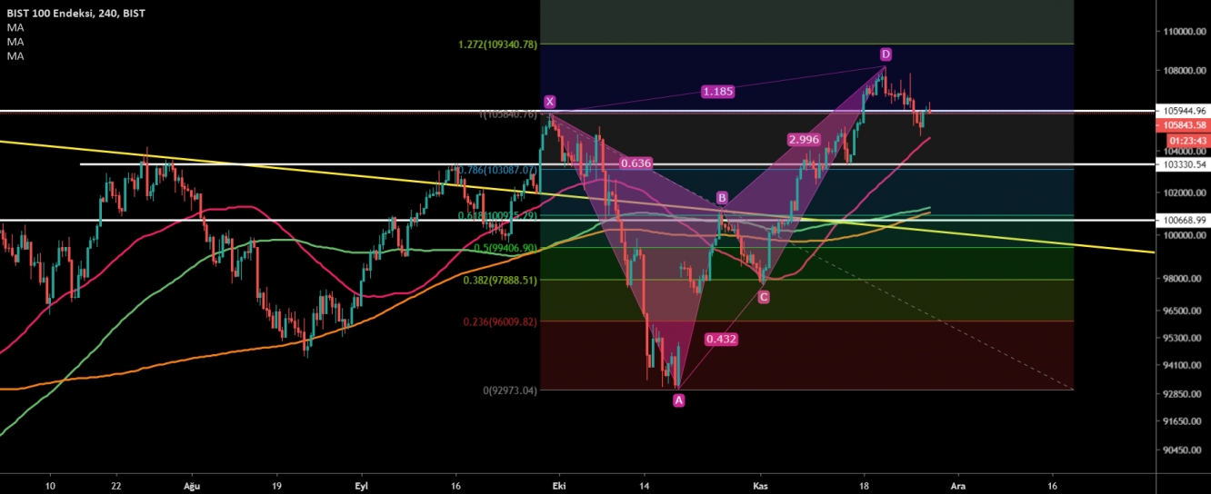 BİST100