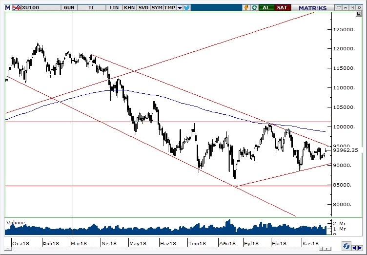 BİST100 BİST100