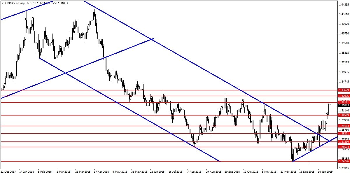 GBPUSD GBPUSD