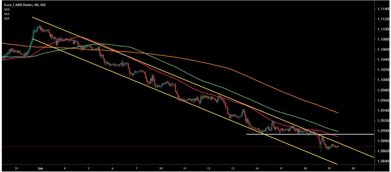 EUR/USD