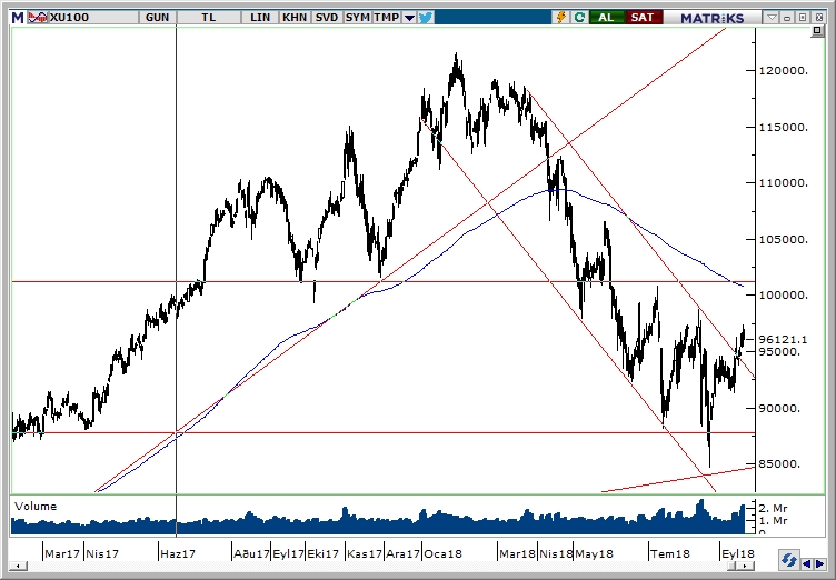 BİST100 BİST100