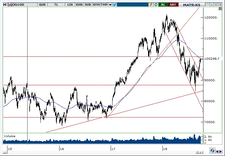 BİST100 BİST100