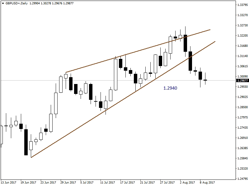 GBPUSD GBPUSD