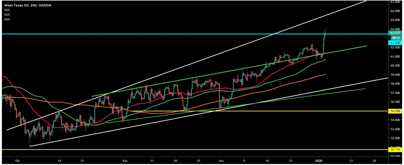 CRUDE OİL