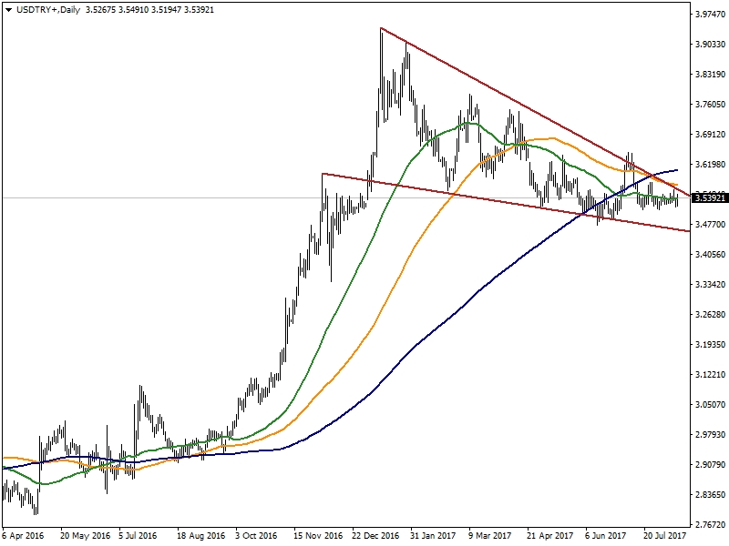 USDTRY USDTRY