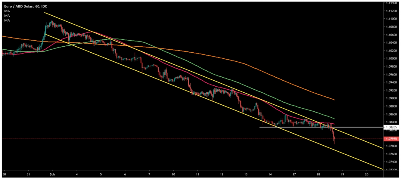 EUR/USD