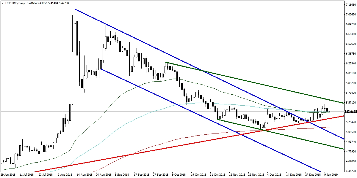 USDTRY USDTRY