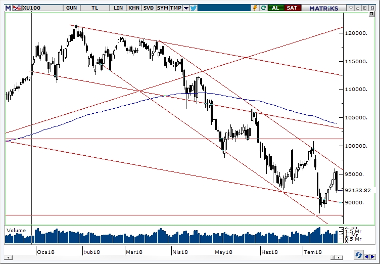 BİST100 BİST100