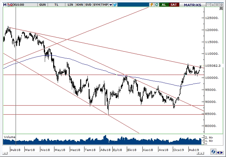 BİST100 BİST100