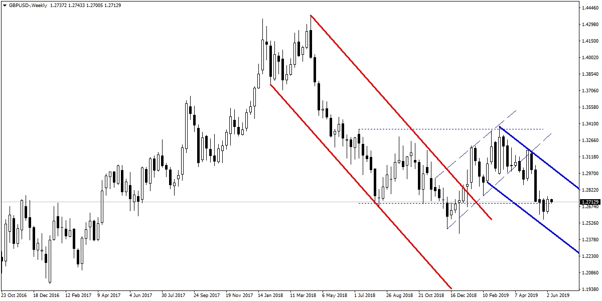 GBPUSD GBPUSD
