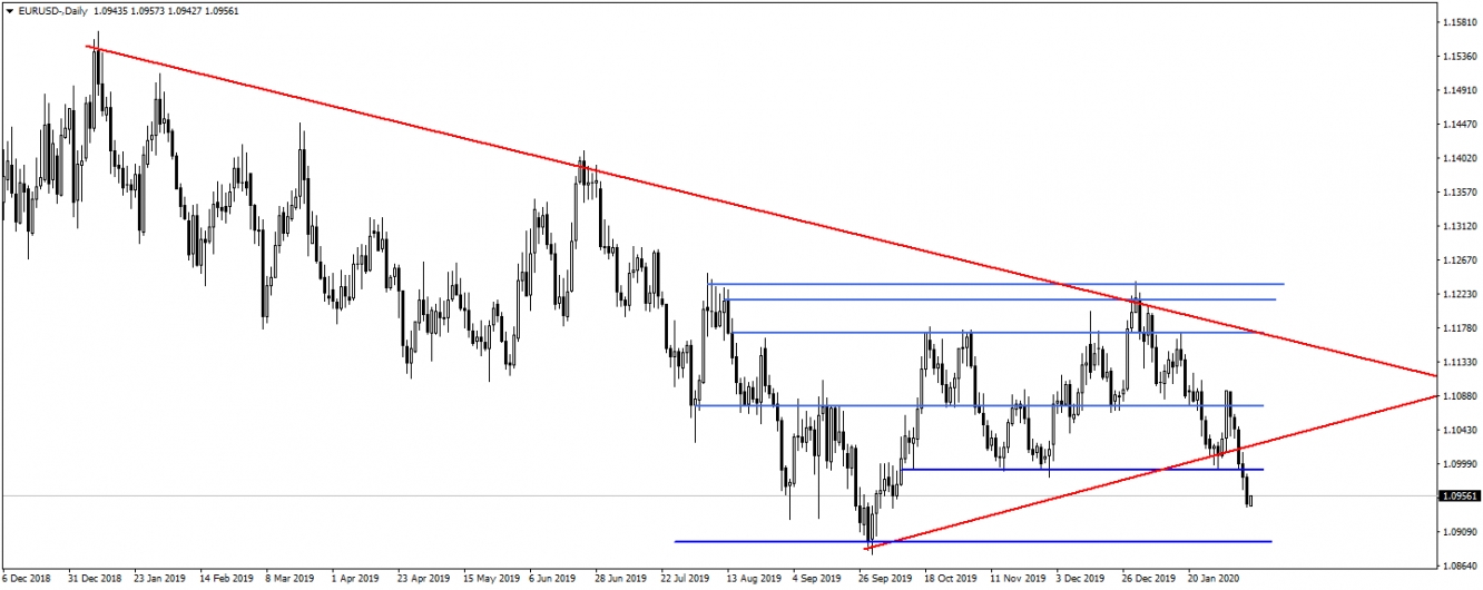 EURUSD EURUSD