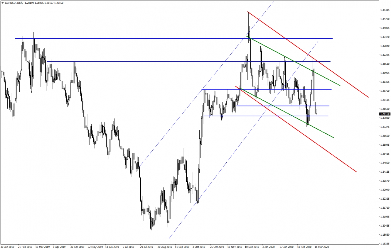 GBPUSD GBPUSD