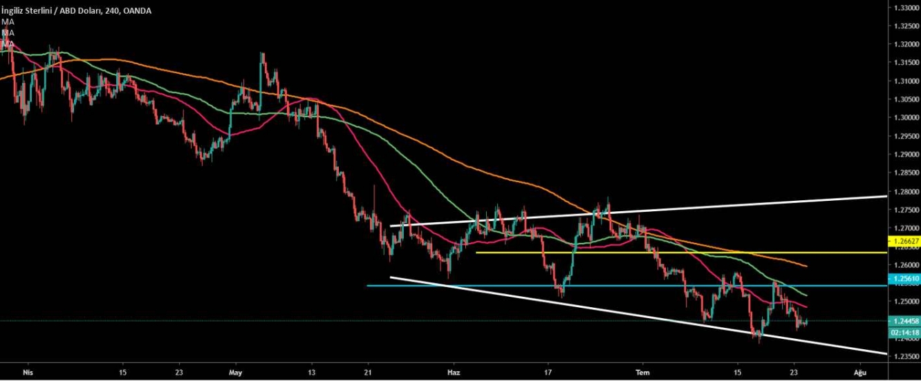 GBP/USD