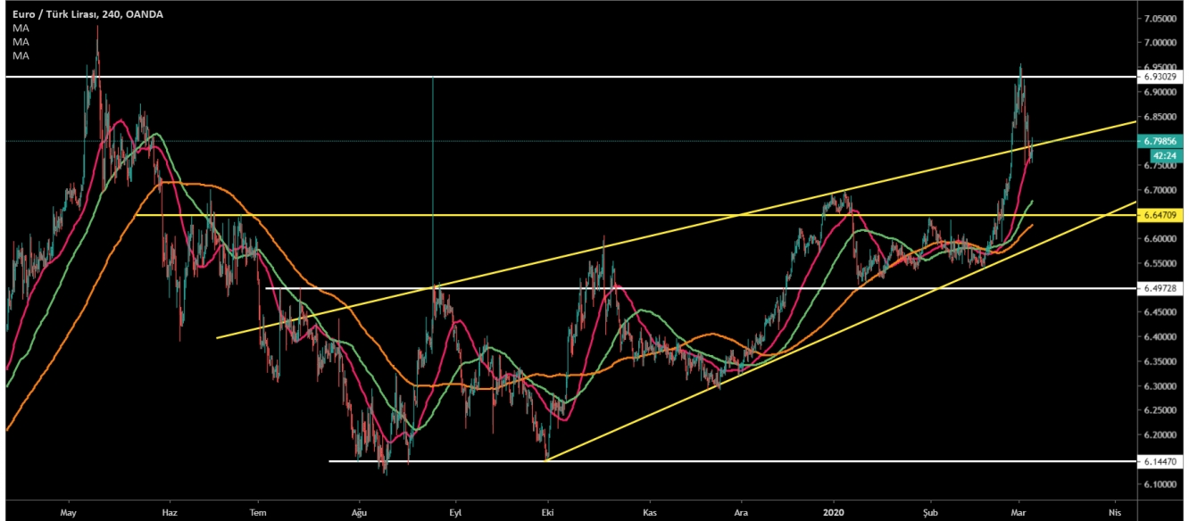 EUR/TRY