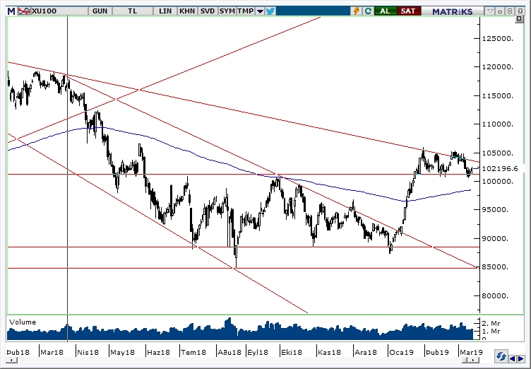 BİST100 BİST100