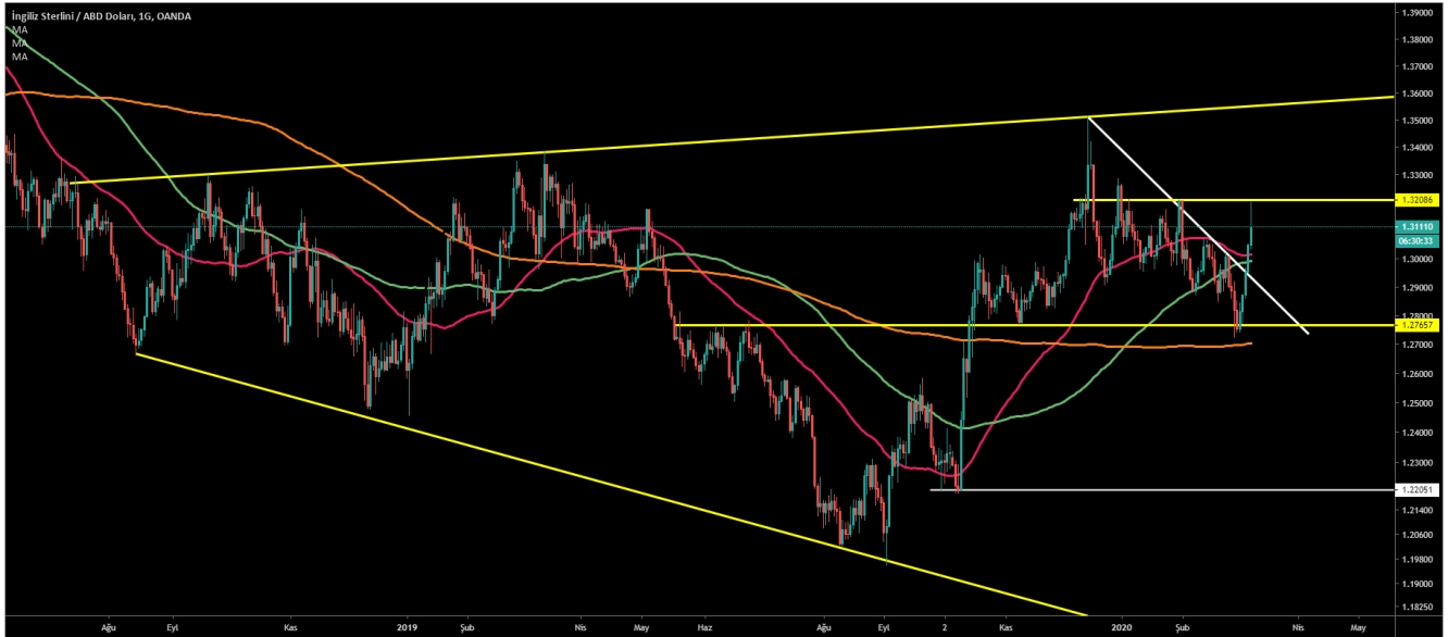 GBP/USD