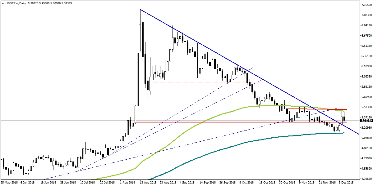 USDTRY USDTRY