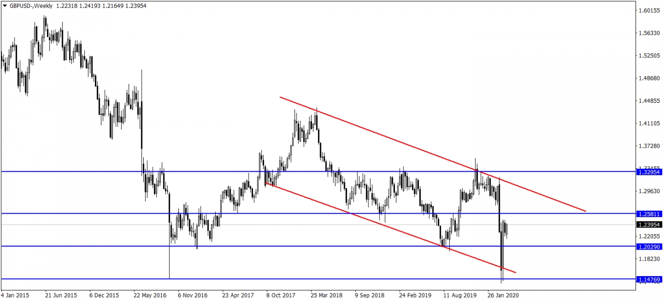 GBPUSD GBPUSD