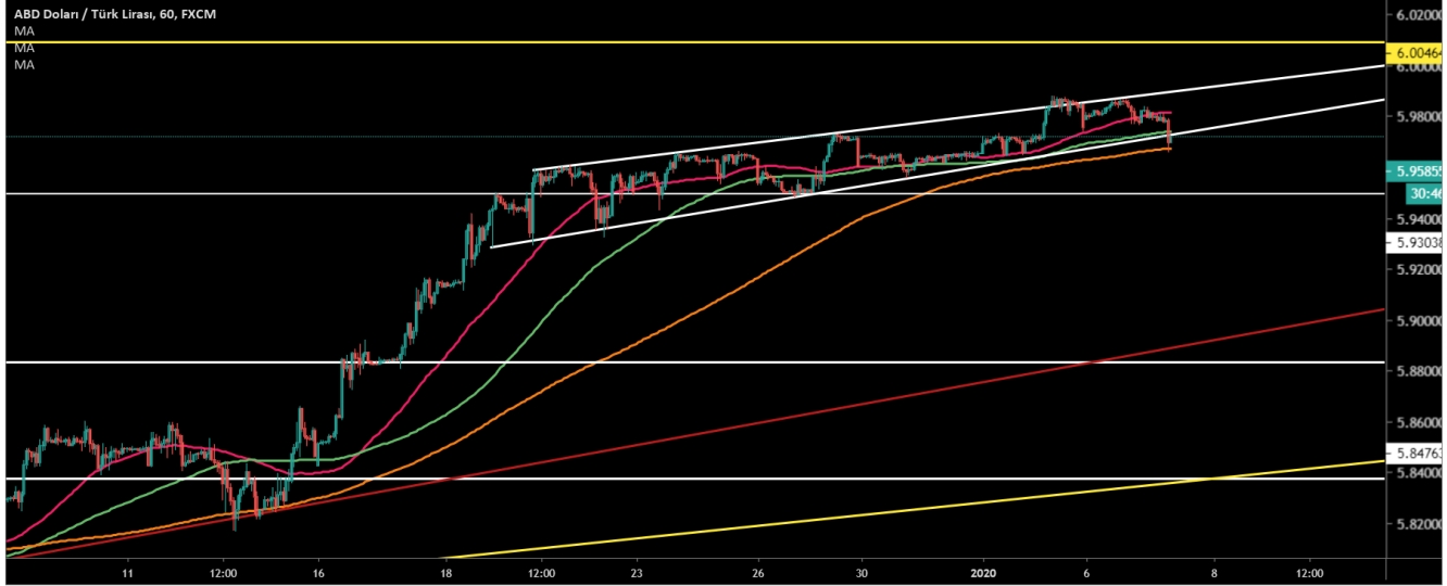 USD/TRY  