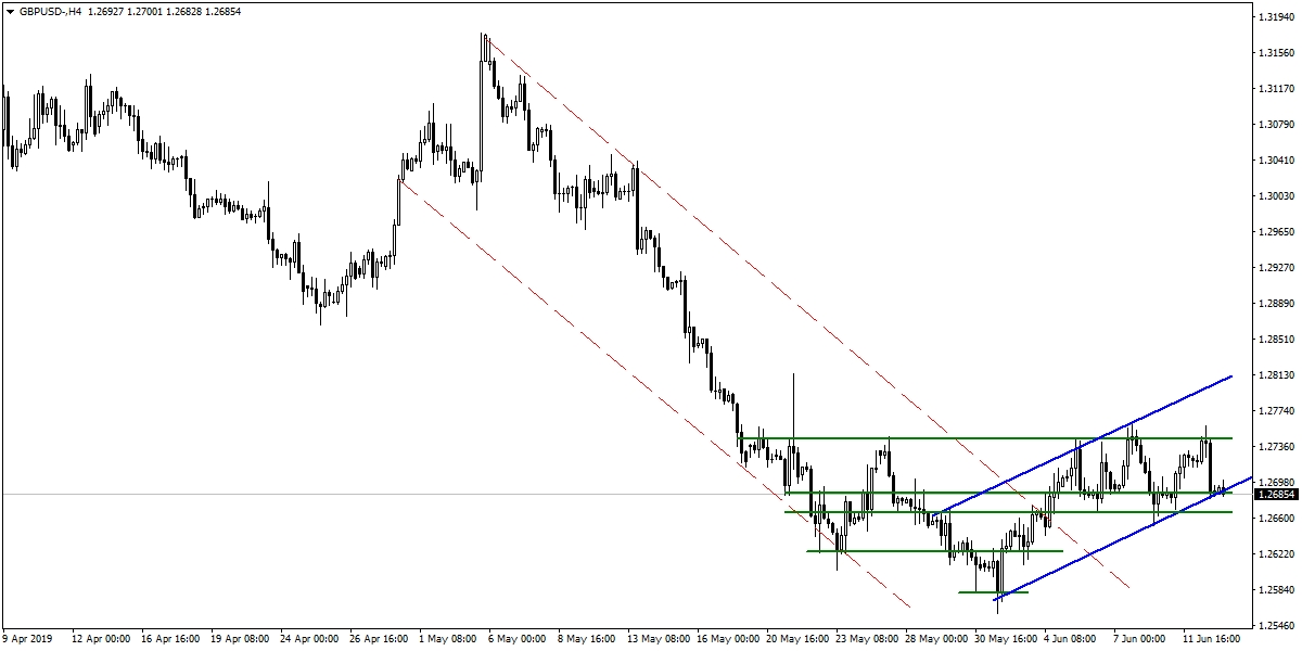GBPUSD GBPUSD