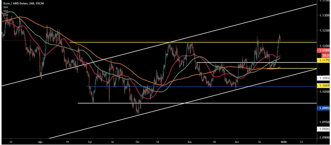 EUR/USD