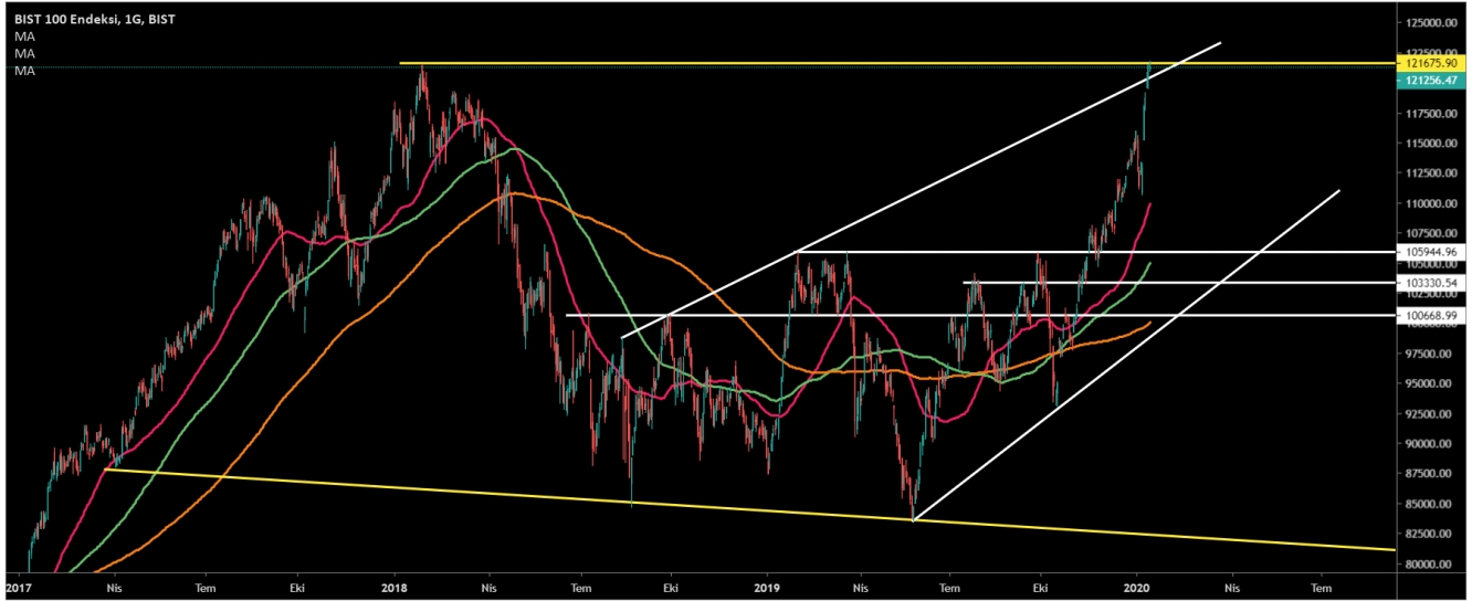 BİST100