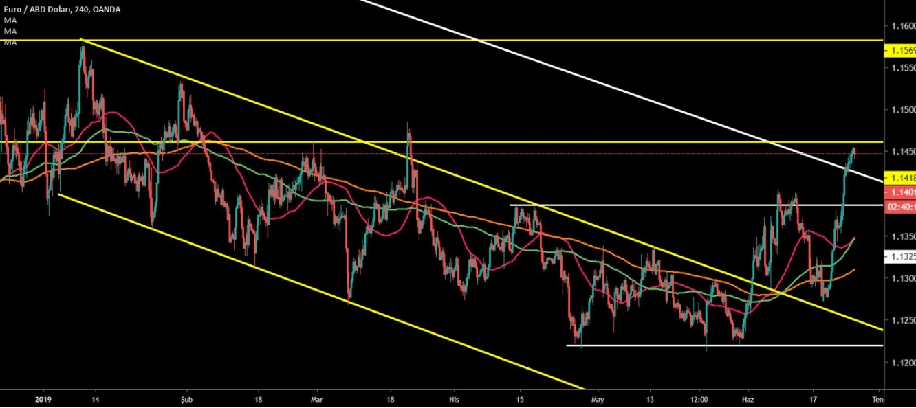 EUR/USD