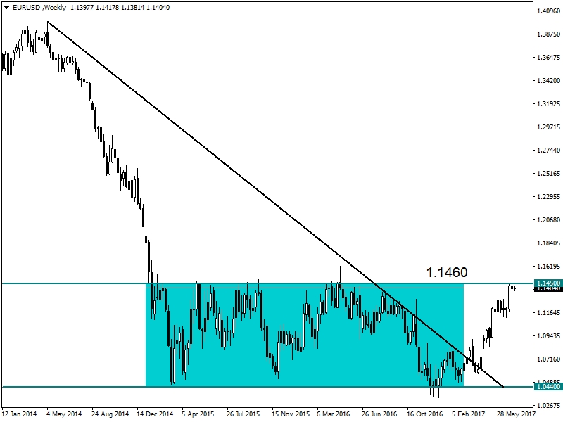 EURUSD EURUSD
