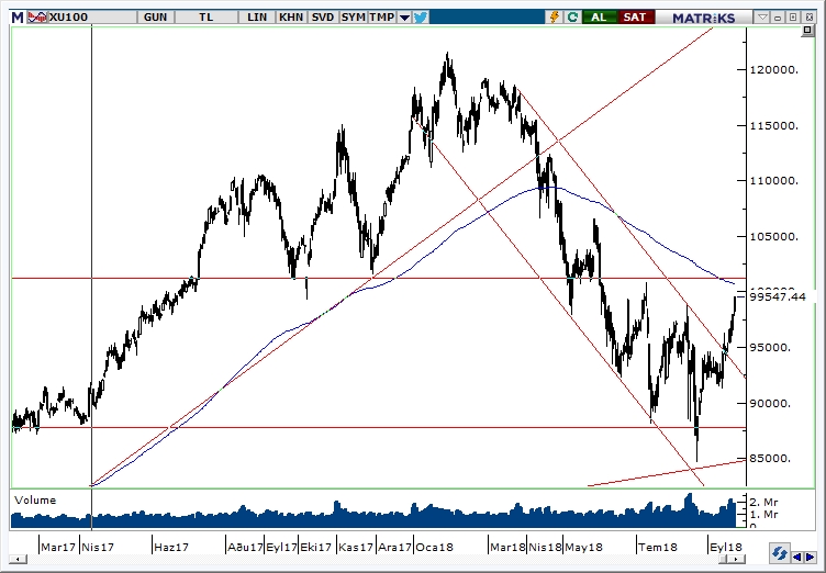 BİST100 BİST100