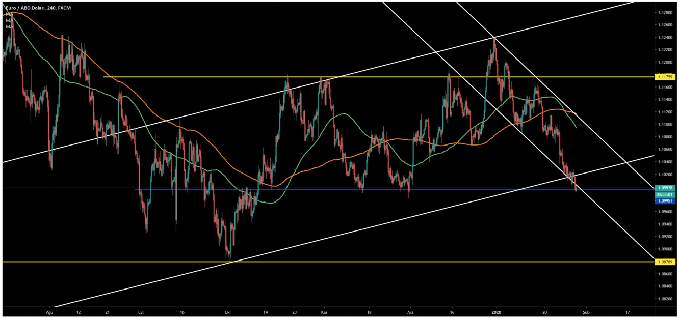 EUR/USD