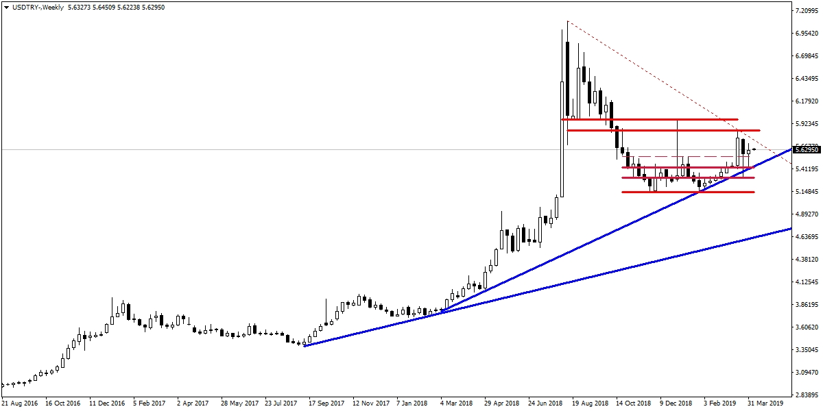 USDTRY USDTRY