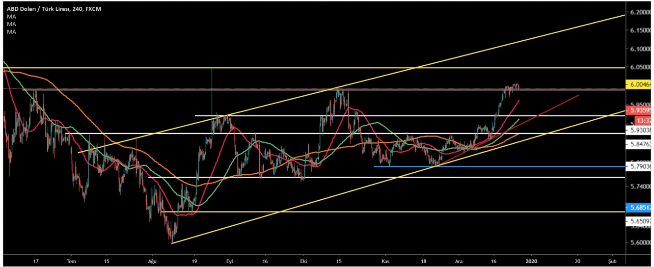 USD/TRY