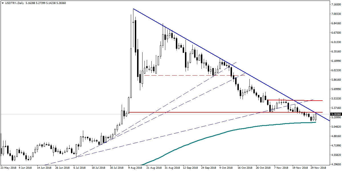 USDTRY USDTRY