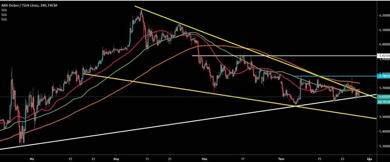 USD/TRY 