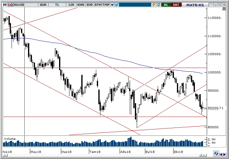 BİST100 BİST100