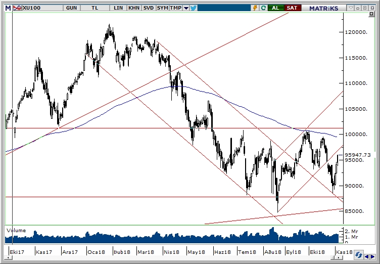 BİST100 BİST100