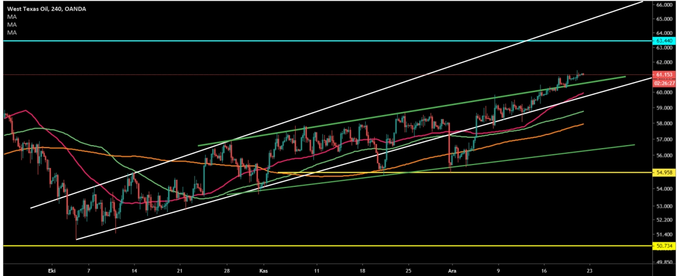 CRUDE OİL