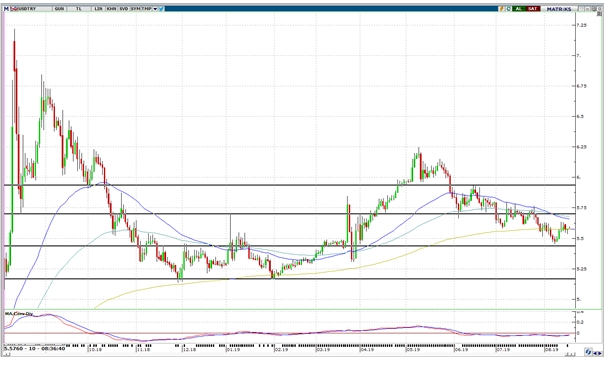 USD/TRY 