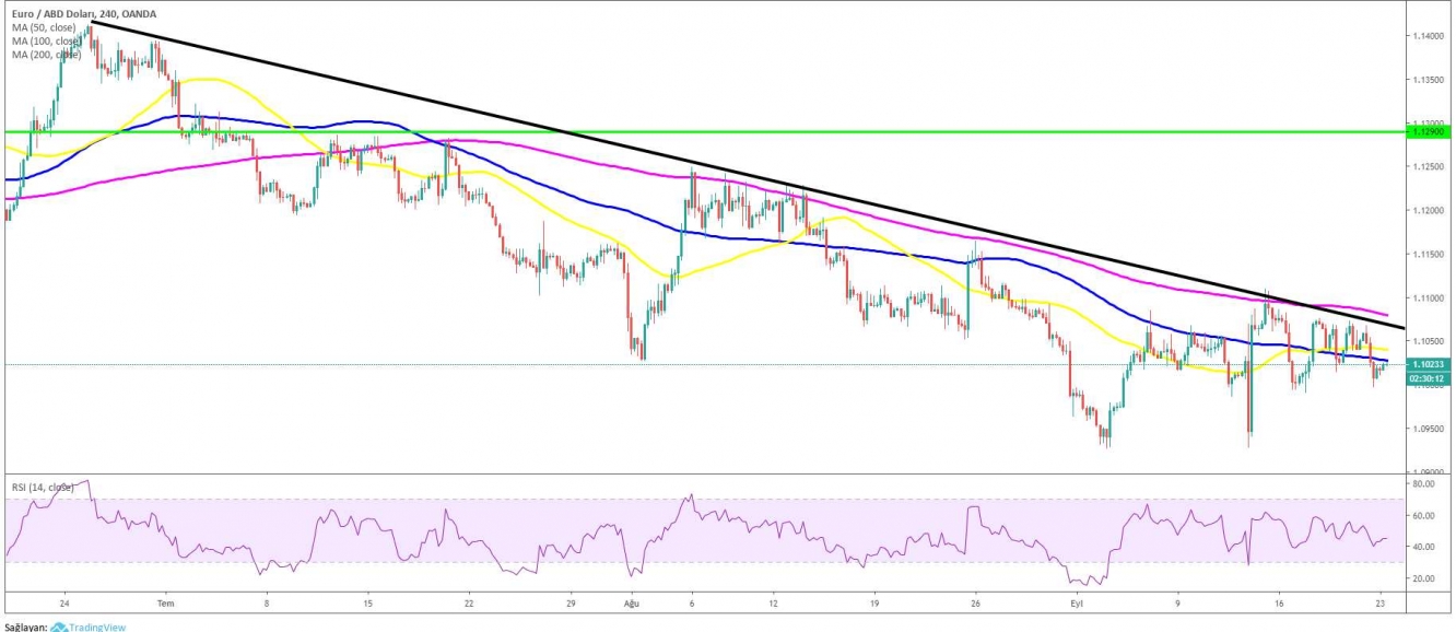 EUR/USD