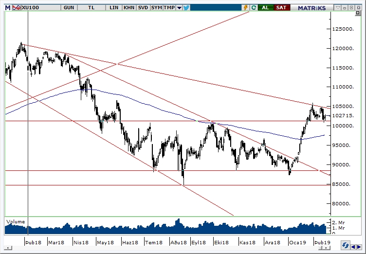 BİST100 BİST100